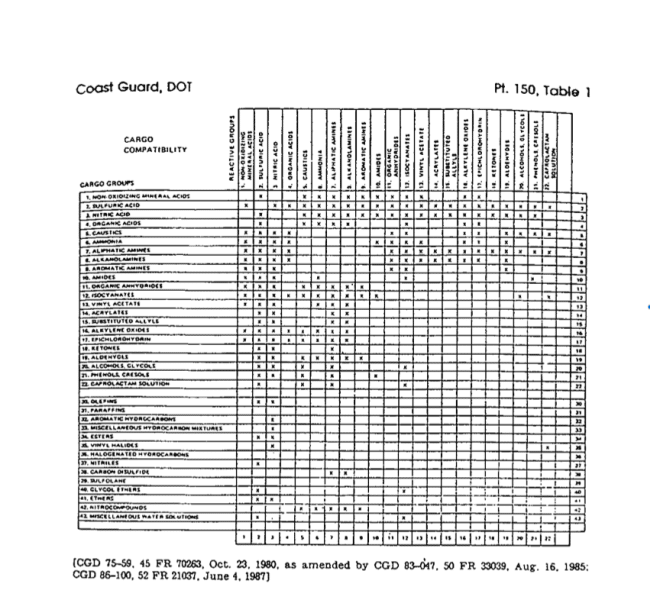 Stowage plan on chemical tnaker