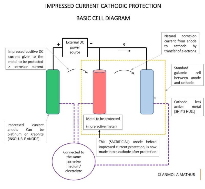 Cathodic Protection