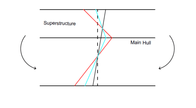 Superstructure Of Ships