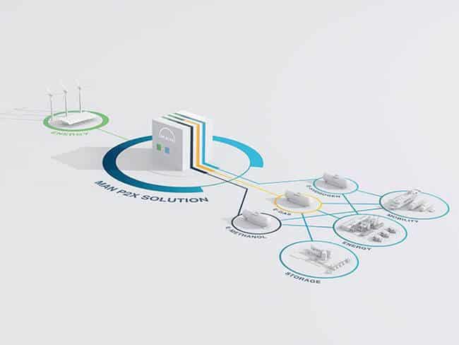 Energy Storage Europe 2019: MAN Showcases Solutions for Energy Storage and Sythetic-Fuel Production