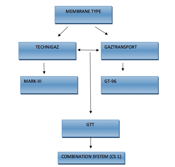 membrane type