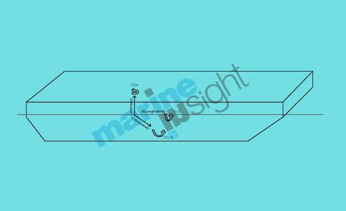 A ship-fixed coordinate system