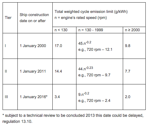 MARPOL NOx Tier III