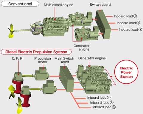 Electrical Propulsion