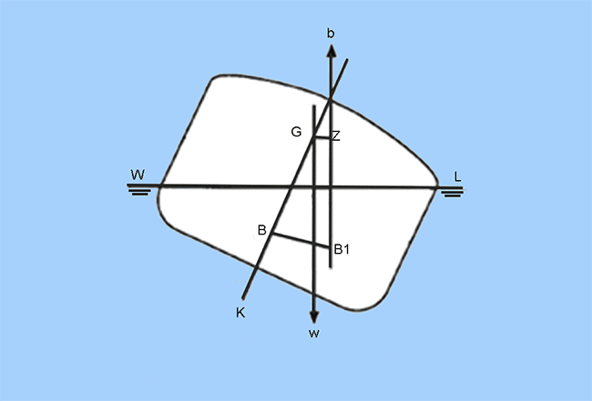 Positive Stability - Angle > Angle of Loll