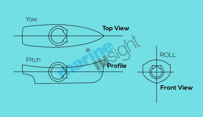 Rotational Motion of ship