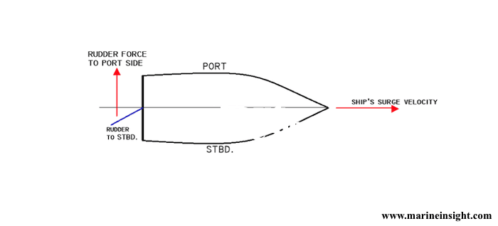 ship rudder