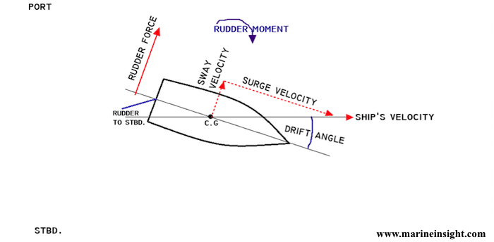 rudder of vessel