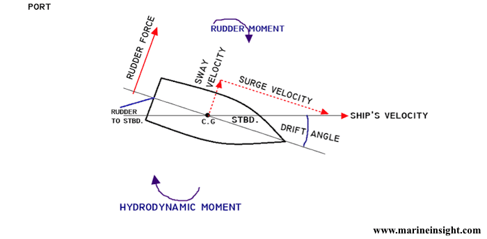 ship rudder