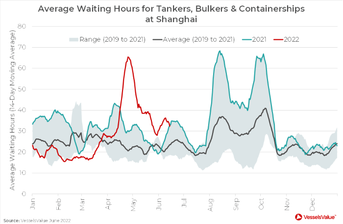 Shanghai Port Congestion Update