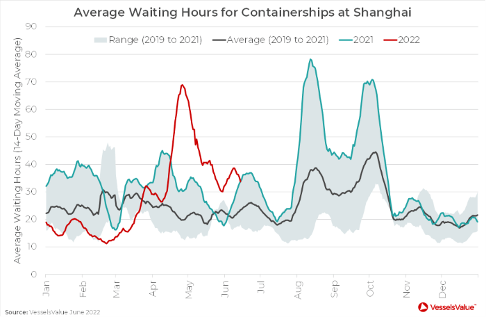 Shanghai Port Congestion Update