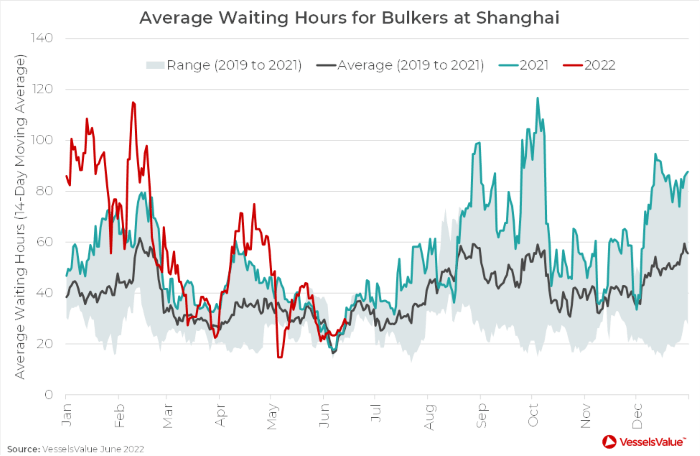 Shanghai Port Congestion Update