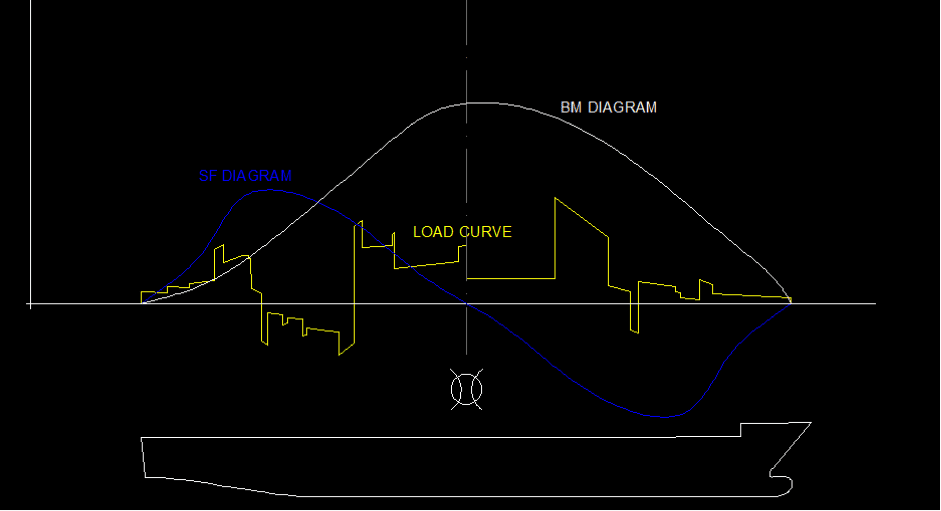 SF and BM Diagrams of a ship