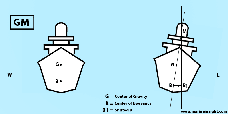 ship stability