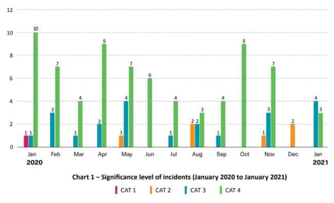 significance of level of incidents