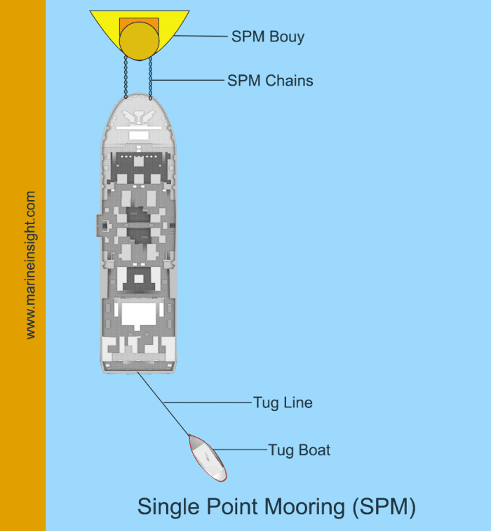 single point mooring 