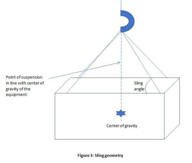 sling geometry