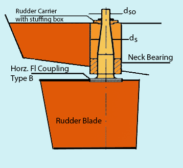 spade rudder