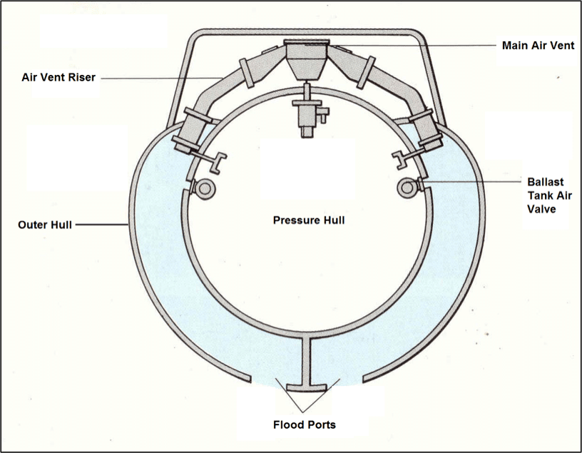 submarine stability design