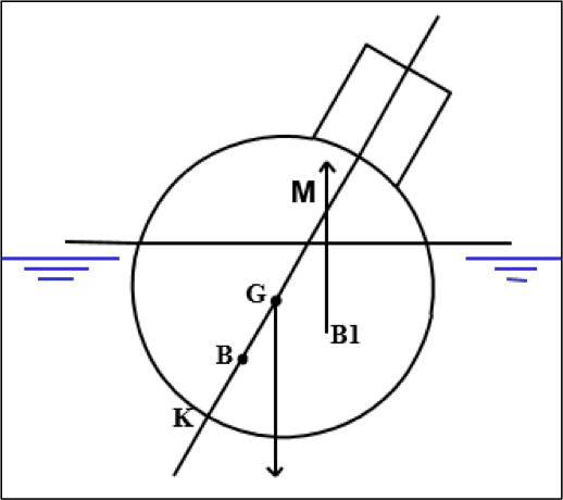 Surfaced Stability of Submarine.