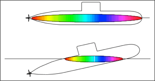 Change in waterplane area due to trimming moment