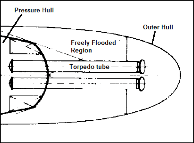 Torpedo tubes as buoyancy elements.
