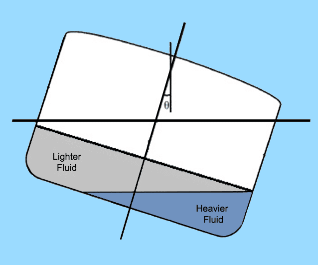 Free Surface Effect For Two Liquids