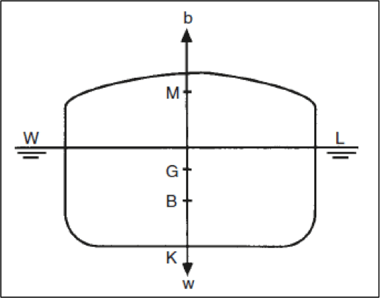 hydrostatic parameters