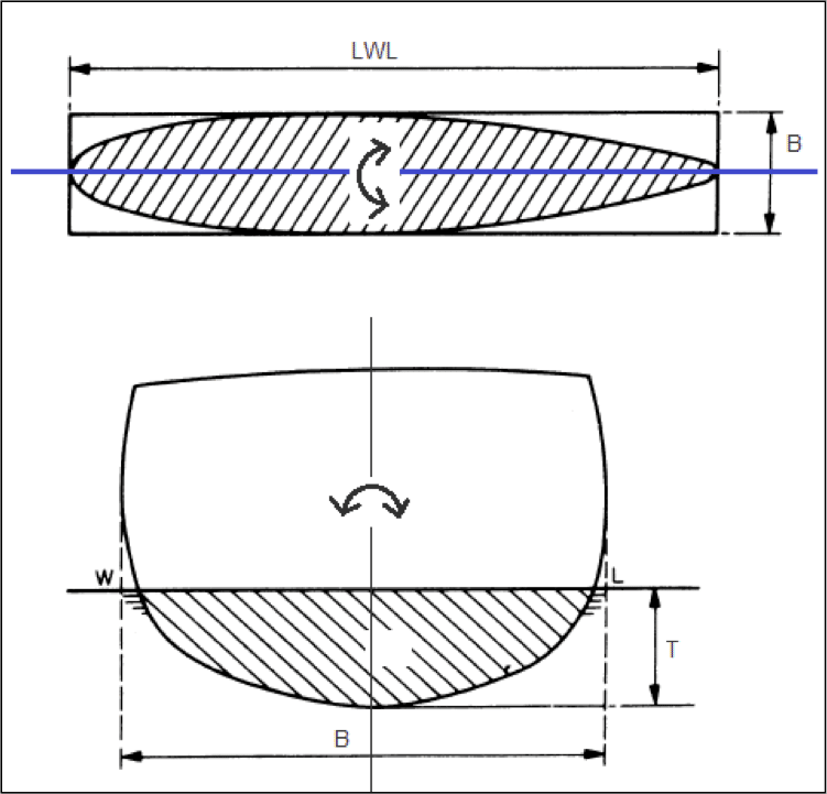 Water plane at a particular draft