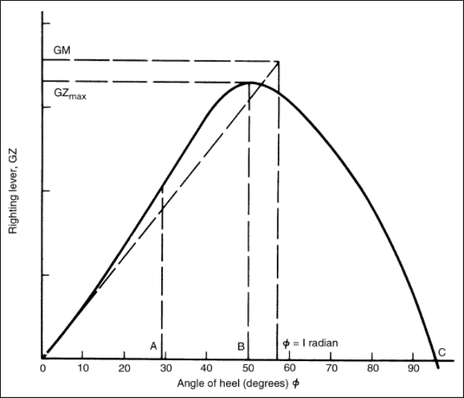 Curves of Static Stability