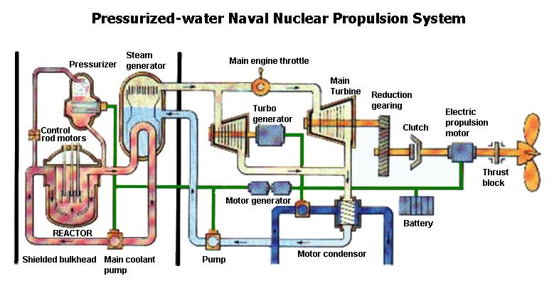 Nuclear Propulsion