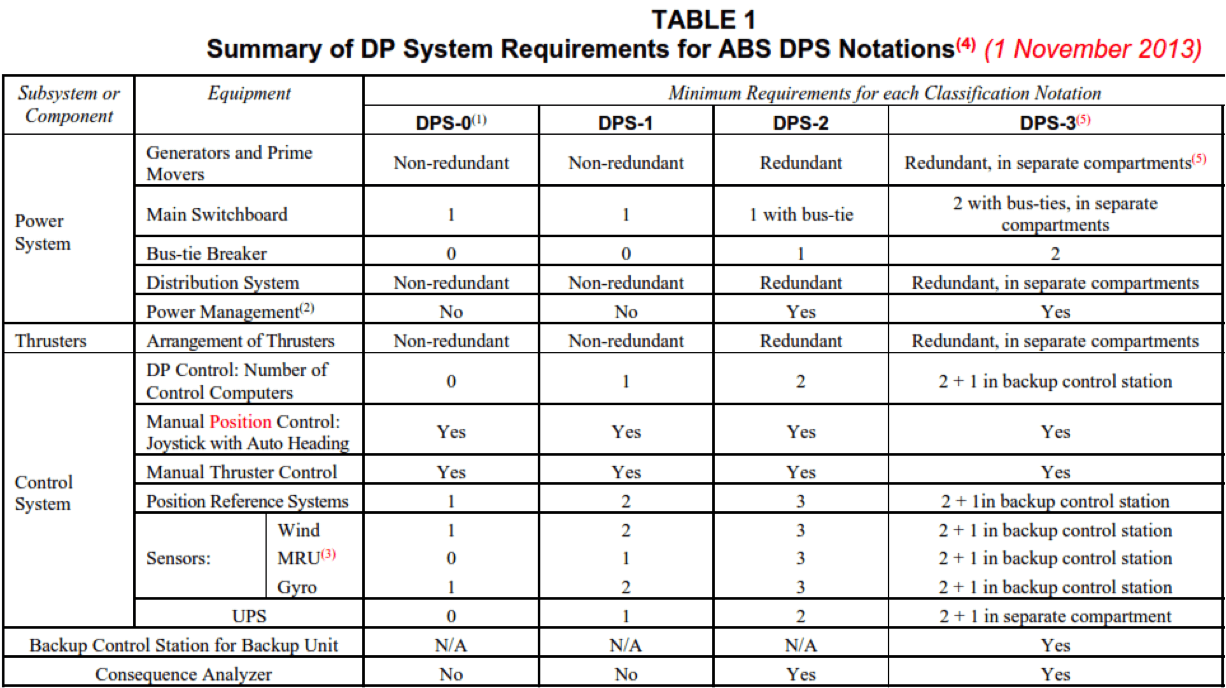 DP systems