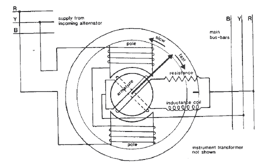 Synchroscope method