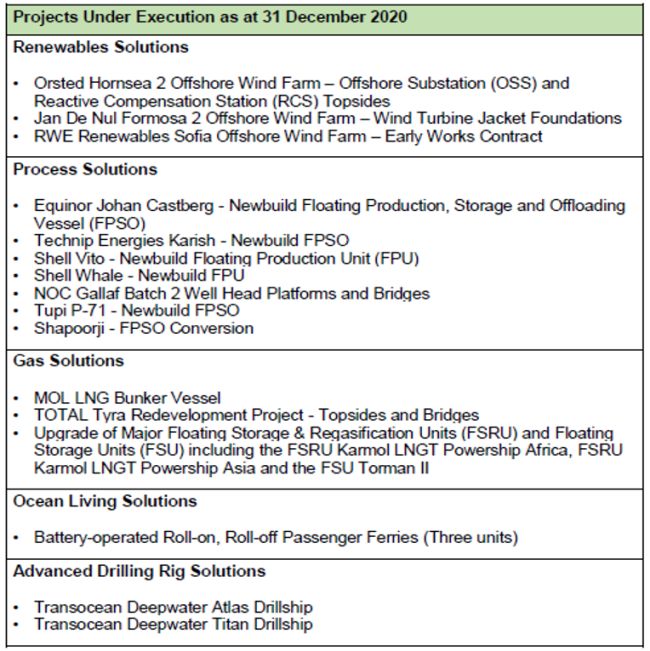 Table B: Projects Under Execution