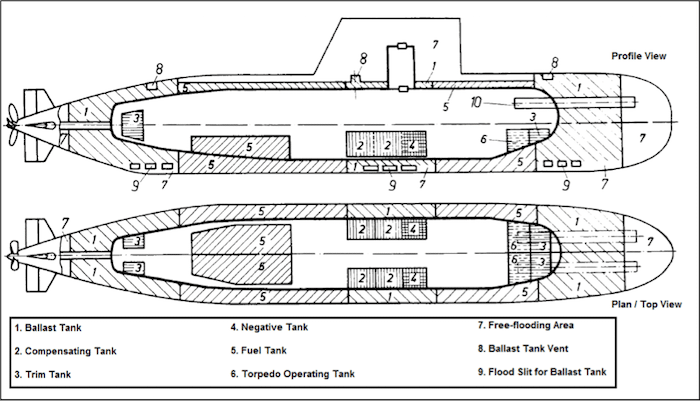 Submarine Design