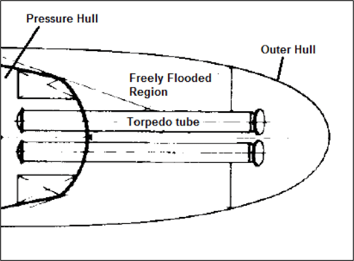  Torpedo tubes 