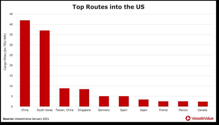 top routes into the us
