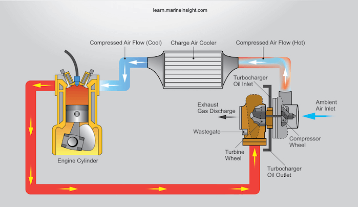 Turbocharger in Engine