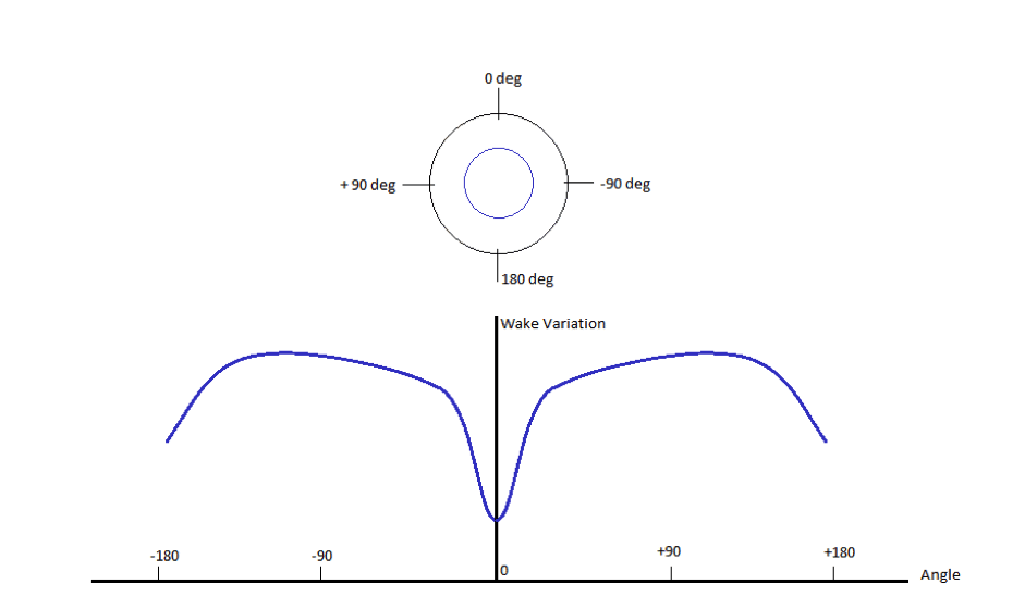 Variation of wake on a propeller