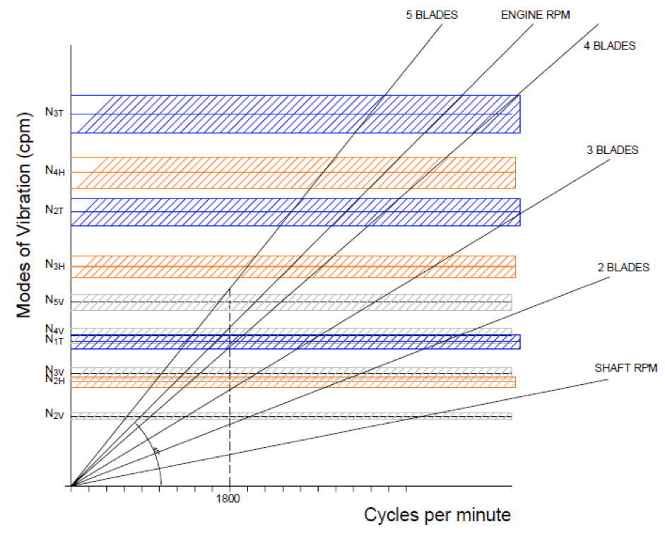 Hull Resonance Diagram