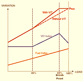 VIT BREAK POINT