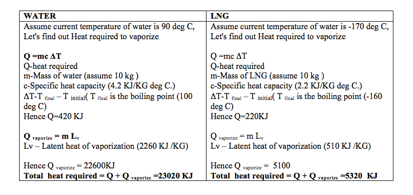 water and lng