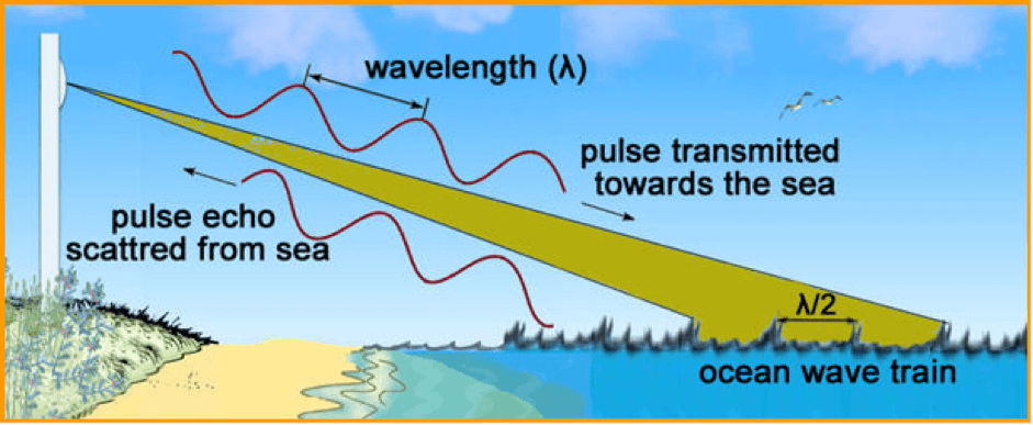 wave length