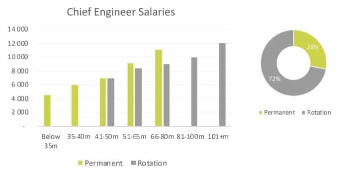 chief engineer yacht salary