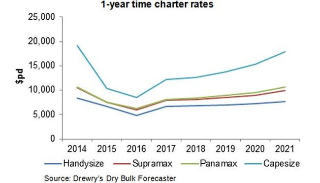 year_charter-rates